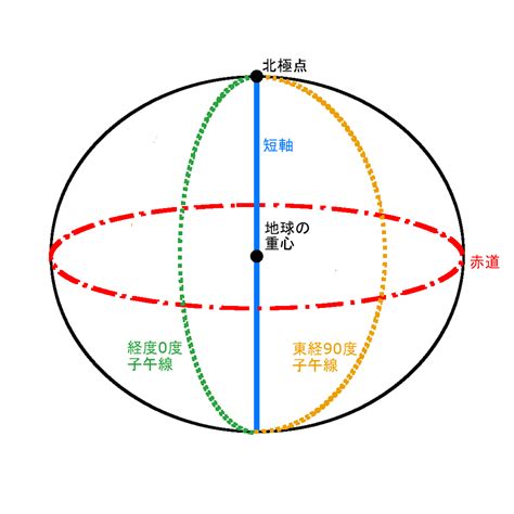 子午線方向|子午線弧